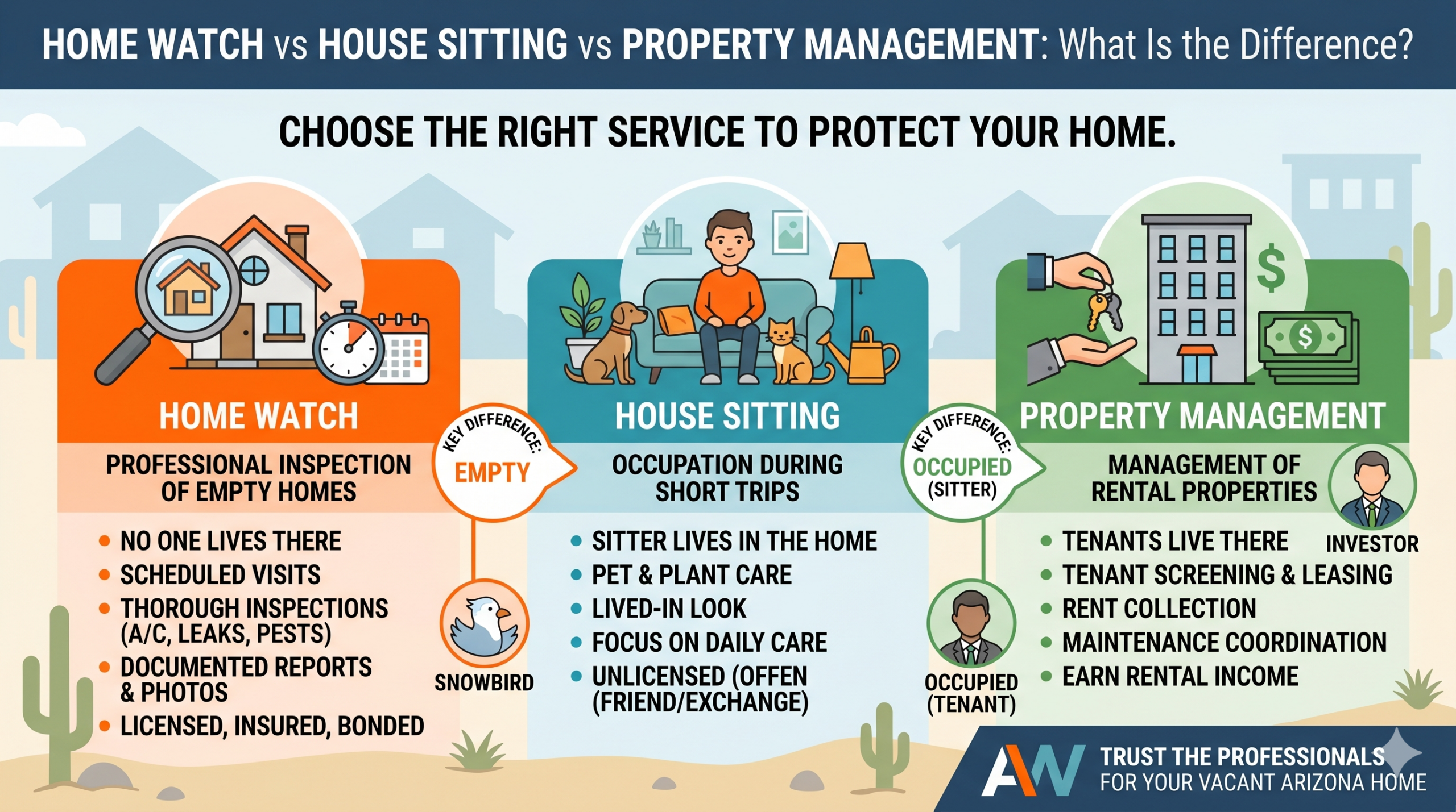 Comparison chart of Home Watch vs House Sitting vs Property Management services for vacant Arizona homes.